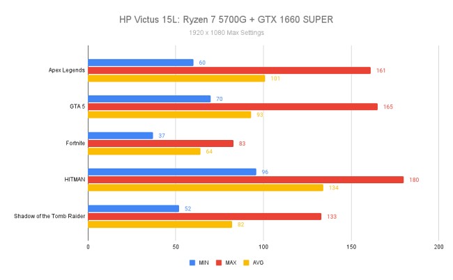 [รีวิว] HP Victus 15L AMD Ryzen 7 5700 + NVIDIA GeForce GTX 1660 SUPER