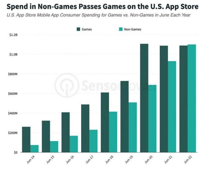เผยข้อมูลจาก App Store แอปพลิเคชันทั่วไปทำรายได้มากกว่าเกมเป็นครั้งแรก 2 เผยข้อมูลจาก App Store แอปพลิเคชันทั่วไปทำรายได้มากกว่าเกมเป็นครั้งแรก