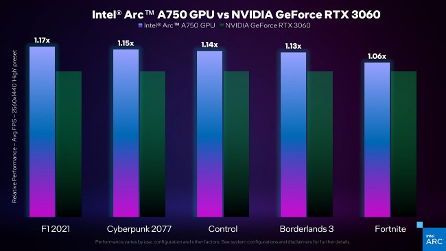 เผยผลทดสอบ Intel Arc A750 เหนือกว่า RTX 3060 ในการเล่นเกม 3 เผยผลทดสอบ Intel Arc A750 เหนือกว่า RTX 3060 ในการเล่นเกม