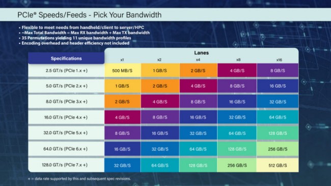 เผยมาตรฐาน PCIe 7.0 เร็วกว่าเดิมถึง 2 เท่า 2 เผยมาตรฐาน PCIe 7.0 เร็วกว่าเดิมถึง 2 เท่า