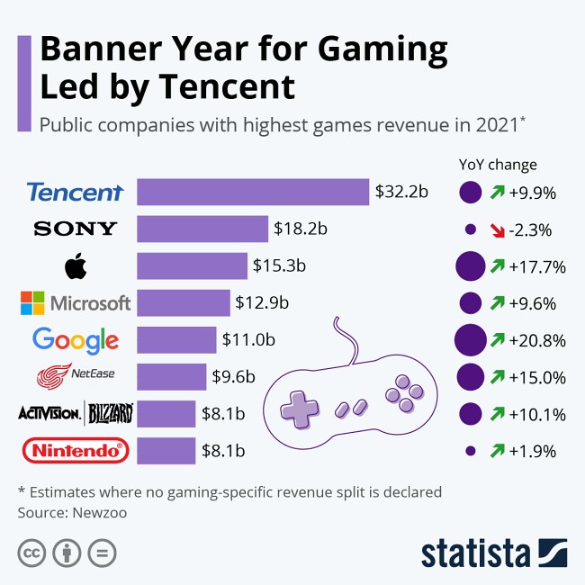 Apple ก้าวขึ้นมาเป็นบริษัทอันดับ 3 ที่ทำรายได้จากเกมมากที่สุดในปี 2021 2 Apple ก้าวขึ้นมาเป็นบริษัทอันดับ 3 ที่ทำรายได้จากเกมมากที่สุดในปี 2021