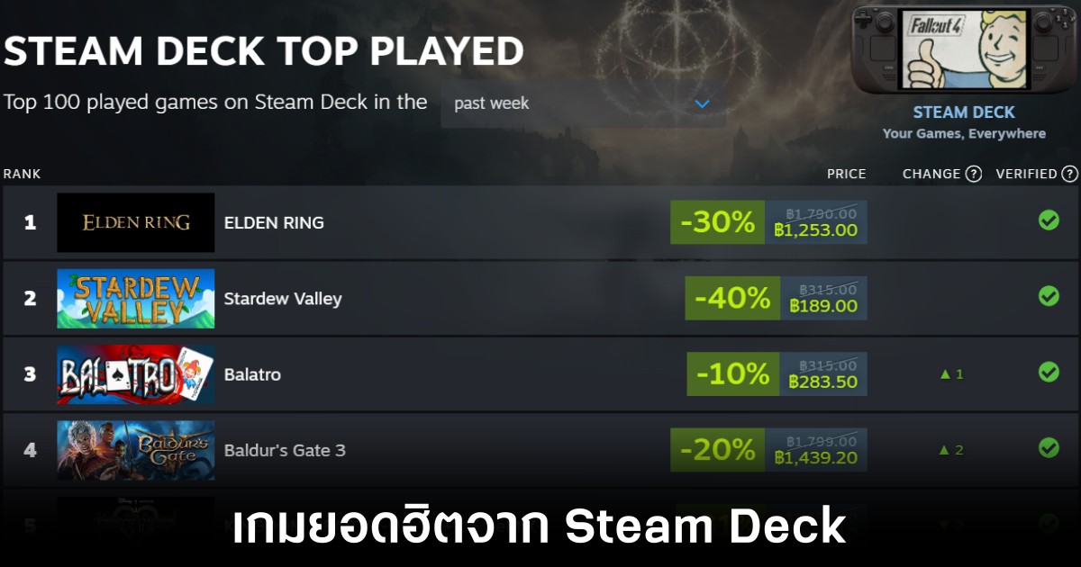 Valve เปิดตัว Steam Charts ใหม่เพื่อติดตามเกมยอดนิยมบน Steam Deck 1 valve-steam-deck-charts
