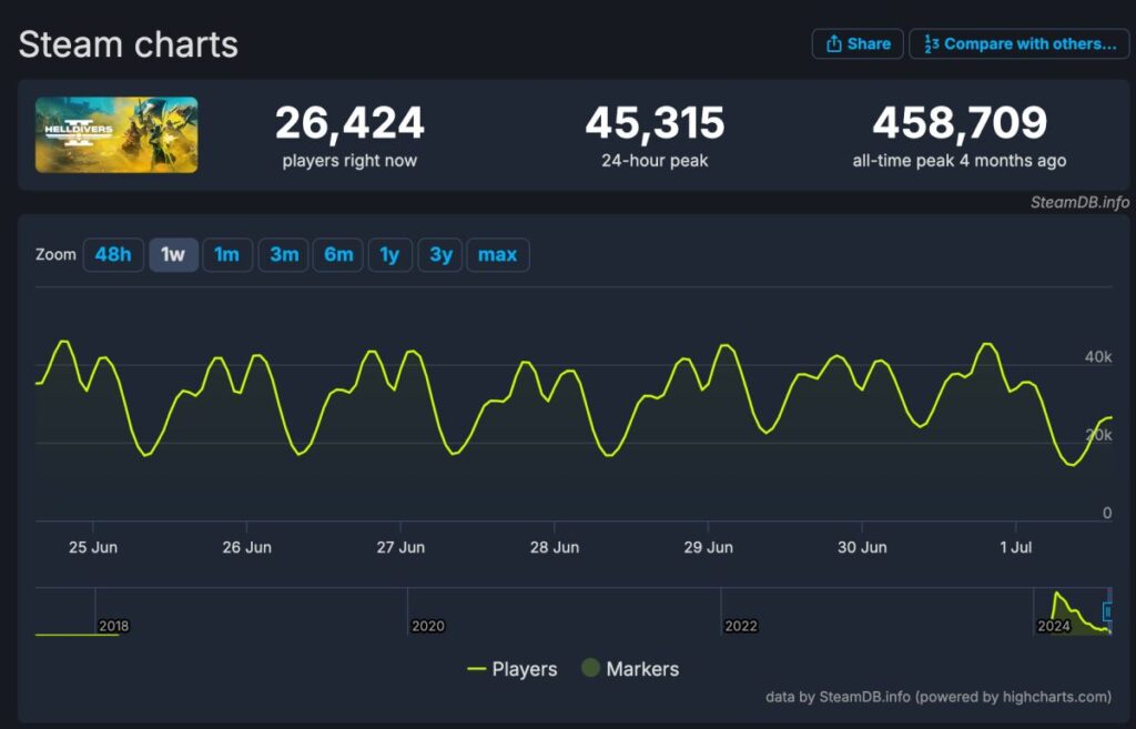 รายงานเผย Helldivers 2 บน PC มีผู้เล่นลดลงมากถึง 90% ในช่วงที่ผ่านมา 2 ยอดผู้เล่น Helldivers 2 ในเดือนกรกฎาคม