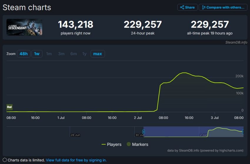 The First Descendant rise as Steam top seller
