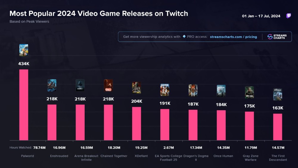 Palworld กลายเป็นเกมเปิดตัวที่ได้รับความนิยมสูงสุดบน Twitch ปี 2024 2 Palworld กลายเป็นเกมเปิดตัวที่ได้รับความนิยมสูงสุดบน Twitch ปี 2024