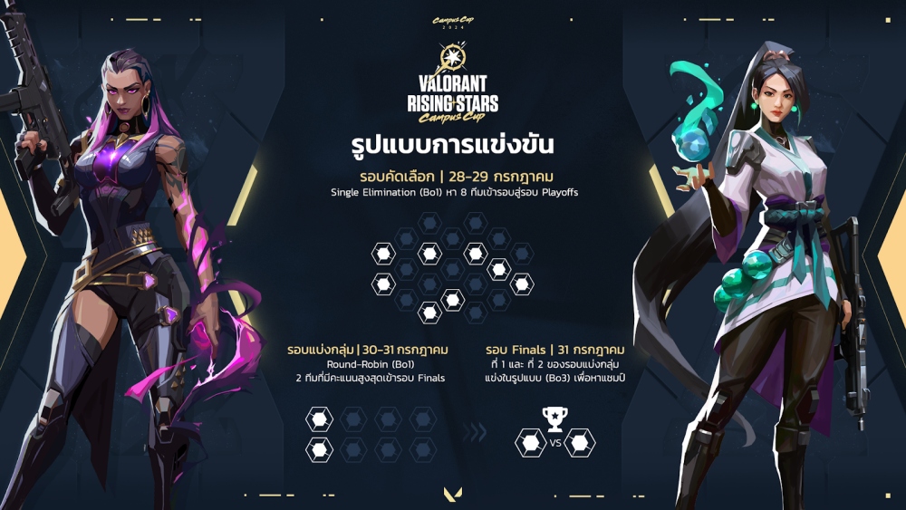 พร้อมไหมวัยรุ่นวาโล! 'VALORANT Rising Stars Campus Cup' สังเวียนประชันฝีมือสำหรับนักเรียน นักศึกษาสู่การเป็นดาวรุ่งดวงใหม่ในวงการ!
