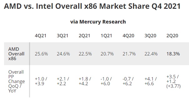 AMD ทำสถิติส่วนแบ่งในตลาด x86 ครั้งใหม่ 2 AMD ทำสถิติส่วนแบ่งในตลาด x86 ครั้งใหม่