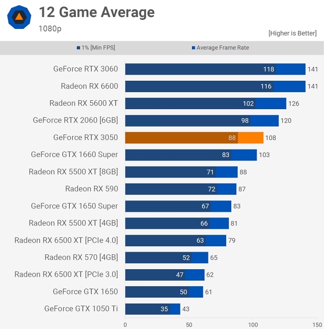 เผยผลทดสอบของ NVIDIA GeForce RTX 3050