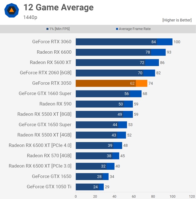 เผยผลทดสอบของ NVIDIA GeForce RTX 3050