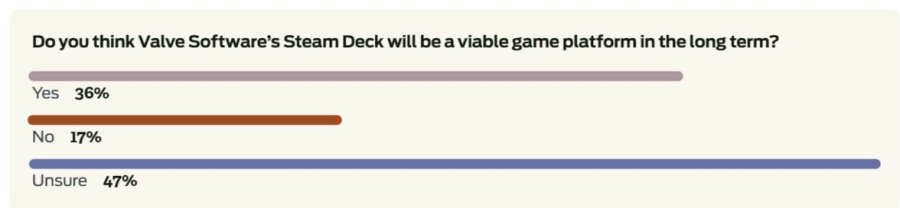นักพัฒนาเปิดใจ.. ยังไม่มั่นใจ Steam Deck ในระยะยาว