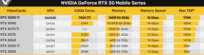 NVIDIA เตรียมเผยโฉม RTX 3080 Ti สำหรับโน้ตบุ๊ค