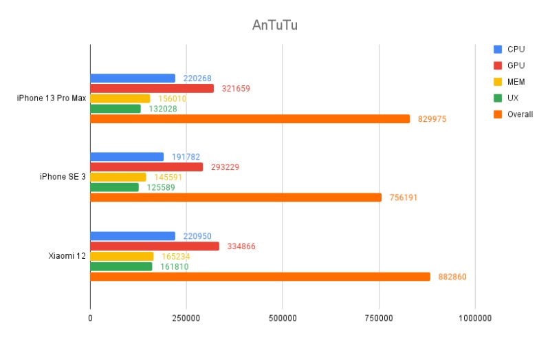[รีวิว] Xiaomi 12 สมาร์ทโฟนเรือธงขนาดกะทัดรัด
