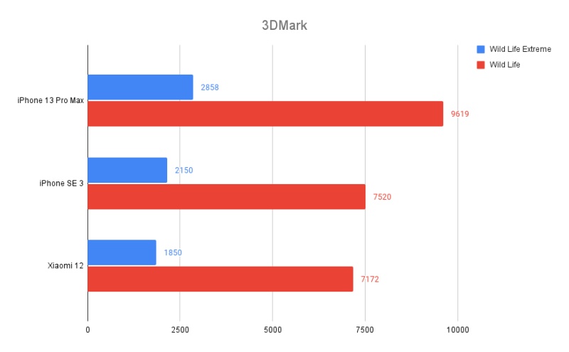 [รีวิว] Xiaomi 12 สมาร์ทโฟนเรือธงขนาดกะทัดรัด