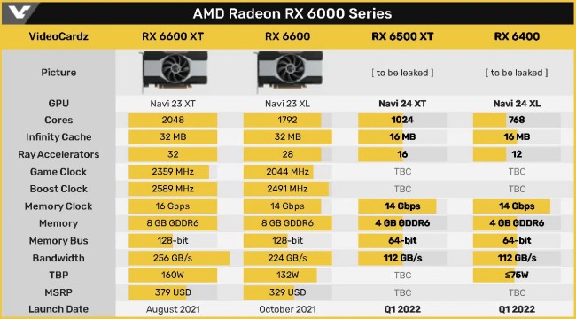 AMD อาจเปิดตัวการ์ดจอ RX 6400 และ RX 6500 XT มาทำตลาดระดับเริ่มต้น 2 AMD อาจเปิดตัวการ์ดจอ RX 6400 และ RX 6500 XT มาทำตลาดระดับเริ่มต้น