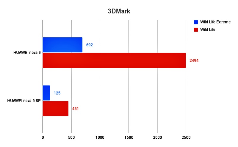 [รีวิว] HUAWEI nova 9 SE