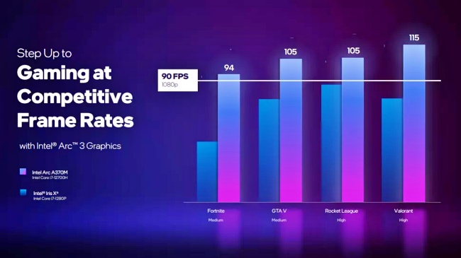 Intel Arc 3 สามารถเล่นเกมได้ที่ 1080p 60FPS ได้ไม่มีปัญหา 3 Intel Arc 3 สามารถเล่นเกมได้ที่ 1080p 60FPS ได้ไม่มีปัญหา