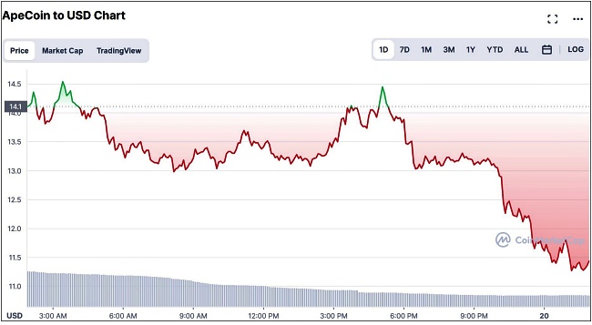 มูลค่าเหรียญ ApeCoin ร่วงหนักในเวลาไม่กี่ชั่วโมง