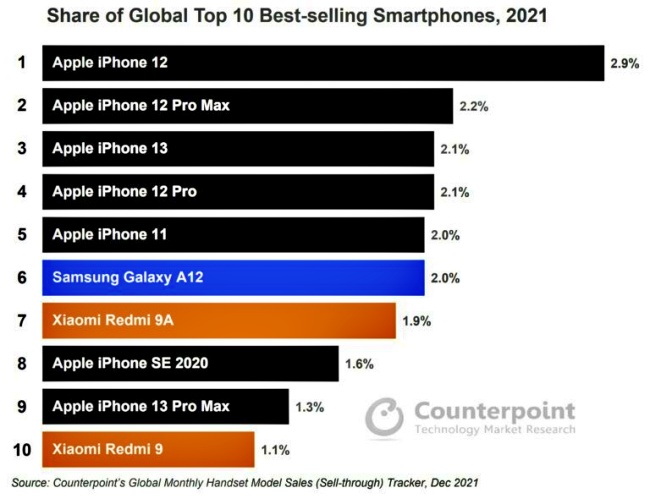 iPhone 12 กลายเป็นสมาร์ทโฟนที่ยอดขายดีสุดประจำปี 2021 2 iPhone 12 กลายเป็นสมาร์ทโฟนที่ยอดขายดีสุดประจำปี 2021