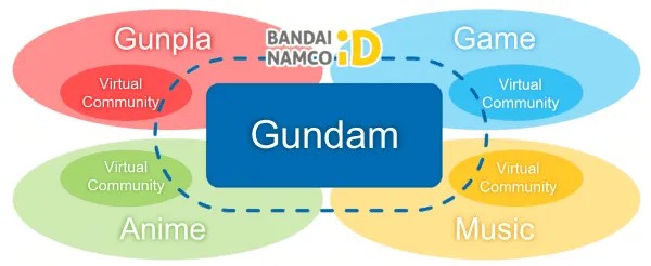 เผยรายละเอียด GUNDAM Metaverse Project เบื้องต้น 2 เผยรายละเอียด GUNDAM Metaverse Project เบื้องต้น