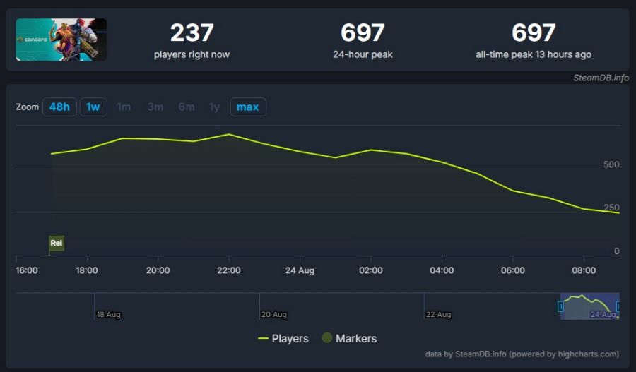 เปิดตัวอย่างเงียบ! Concord ทำยอดผู้เล่นพร้อมกันสูงสุดบน Steam ได้เพียง 697 คน 2 Concord Peaks at Only 697 Concurrent Players on Steam