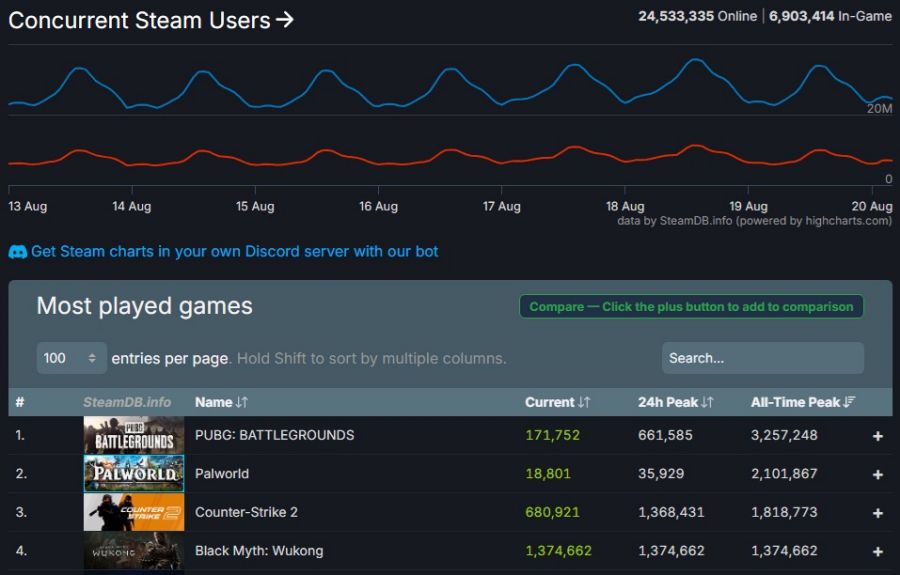 Black Myth: Wukong Surpasses 1 Million Steam Players