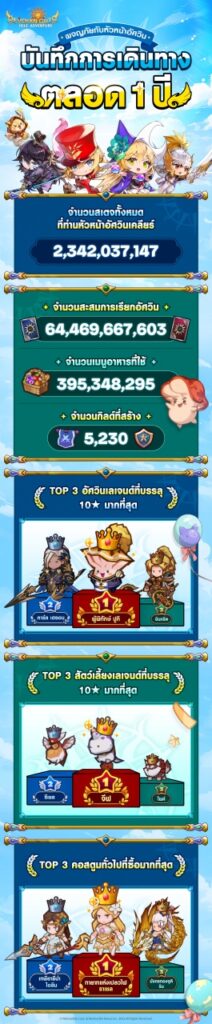 Seven Knights Idle Adventure มอบอัปเดตสุดพิเศษฉลองครบรอบ 1 ปี 2 Seven Knights Idle Adventure มอบอัปเดตสุดพิเศษฉลองครบรอบ 1 ปี