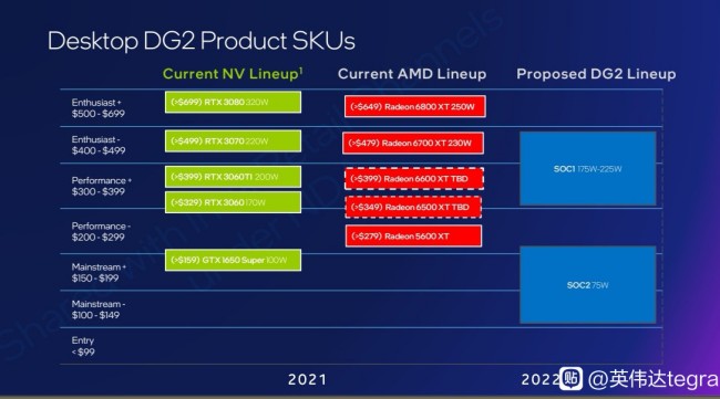 การ์ดจอ Intel อาจมีราคาที่ถูกกว่าในขณะที่ประสิทธิภาพเทียบเท่ากัน 2 การ์ดจอ Intel อาจมีราคาที่ถูกกว่าในขณะที่ประสิทธิภาพเทียบเท่ากัน