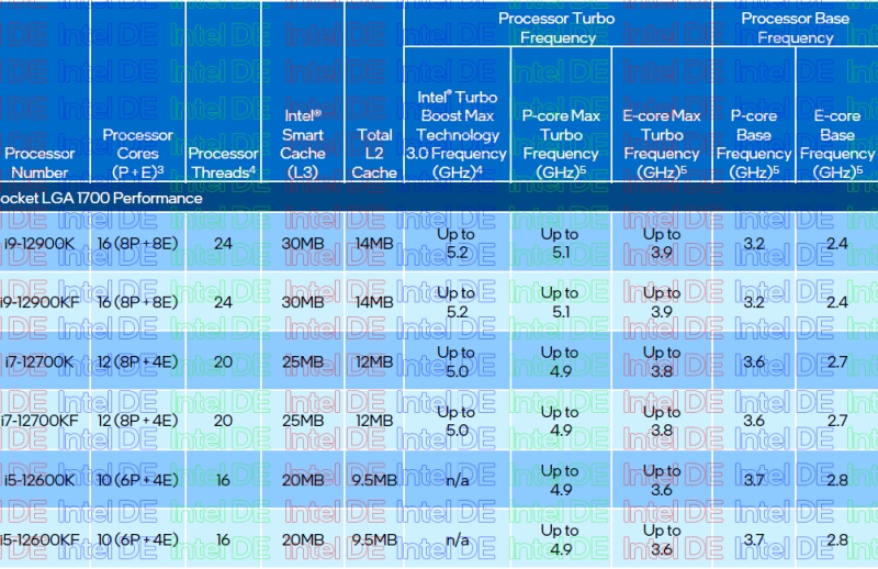 Intel เผยรายละเอียด Alder Lake พร้อมกัน 6 รุ่น เตรียมเปิดตัว 4 พฤศจิกายนนี้ 2 Intel เผยรายละเอียด Alder Lake พร้อมกัน 6 รุ่น เตรียมเปิดตัว 4 พฤศจิกายนนี้