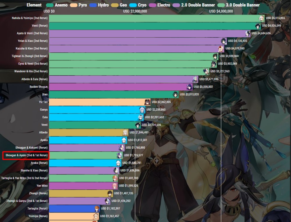 สถิติเผยตู้รีรัน Raiden Shogun และ Ayato ทำรายได้ไม่ค่อยดีนัก 2 สถิติเผยตู้รีรัน Raiden Shogun และ Ayato ทำรายได้ไม่ค่อยดีนัก