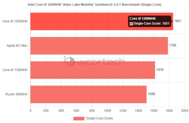 เผยผลทดสอบ Intel Core i9-12900HK ไม่หนีจาก Apple M1 Max มากนัก 2 เผยผลทดสอบ Intel Core i9-12900HK ไม่หนีจาก Apple M1 Max มากนัก