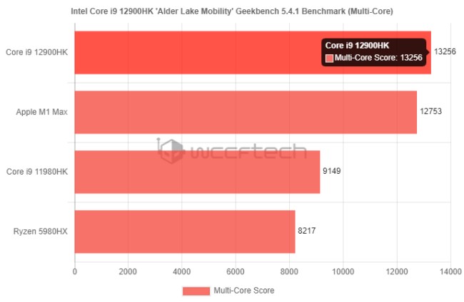 เผยผลทดสอบ Intel Core i9-12900HK ไม่หนีจาก Apple M1 Max มากนัก 3 เผยผลทดสอบ Intel Core i9-12900HK ไม่หนีจาก Apple M1 Max มากนัก