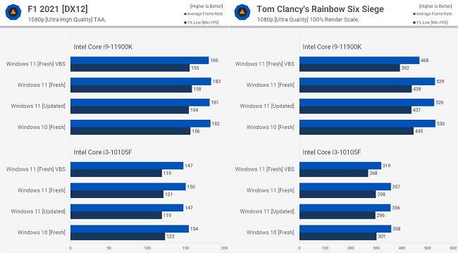 เผยผลทดสอบการเล่นเกมบน Windows 11 ไม่ต่างจาก Windows 10 2 เผยผลทดสอบการเล่นเกมบน Windows 11 ไม่ต่างจาก Windows 10
