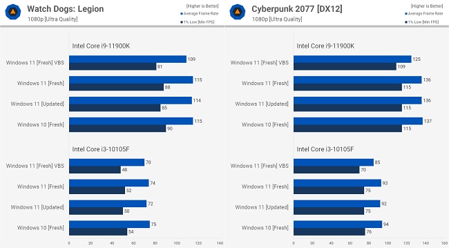 เผยผลทดสอบการเล่นเกมบน Windows 11 ไม่ต่างจาก Windows 10 3 เผยผลทดสอบการเล่นเกมบน Windows 11 ไม่ต่างจาก Windows 10