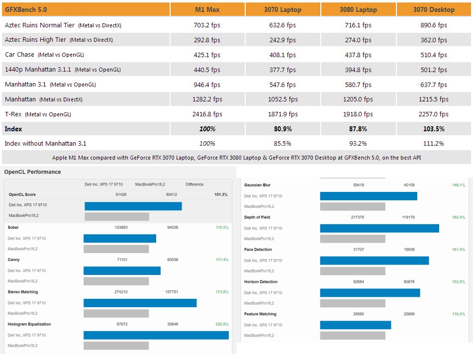 ชิป M1 Max ทำงานมีผลทดสอบเหนือกว่า RTX 3070 ในโน้ตบุ๊ค 2 ชิป M1 Max ทำงานมีผลทดสอบเหนือกว่า RTX 3070 ในโน้ตบุ๊ค