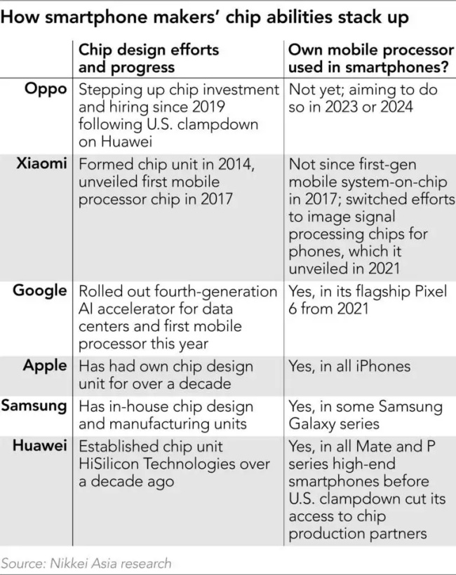 OPPO อาจพัฒนาชิปเซ็ตเป็นของตัวเองในอนาคต 2 OPPO อาจพัฒนาชิปเซ็ตเป็นของตัวเองในอนาคต