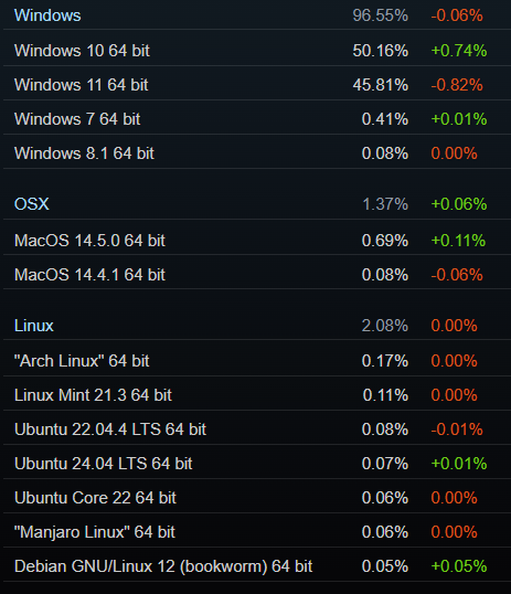 Windows 10 ยังได้รับความนิยมจากผู้ใช้งานใน Steam 2 windows-10-steam-chart-july-2024