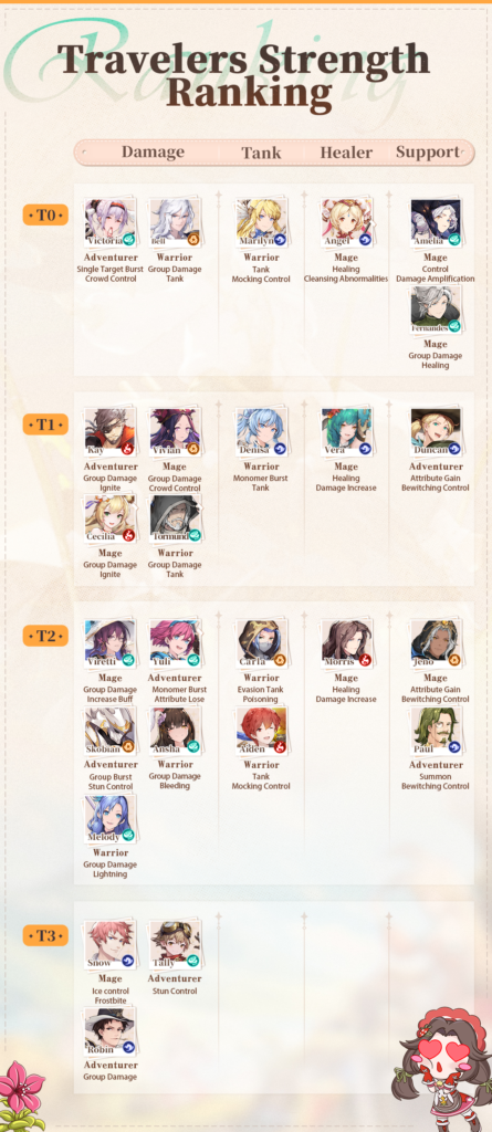 เผย Tier List ตัวละคร Tales of Terrarum