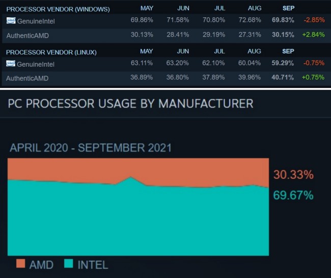 ช่องว่างระหว่าง AMD และ Intel ใน Steam เริ่มลดลงอีกครั้ง 2 ช่องว่างระหว่าง AMD และ Intel ใน Steam เริ่มลดลงอีกครั้ง