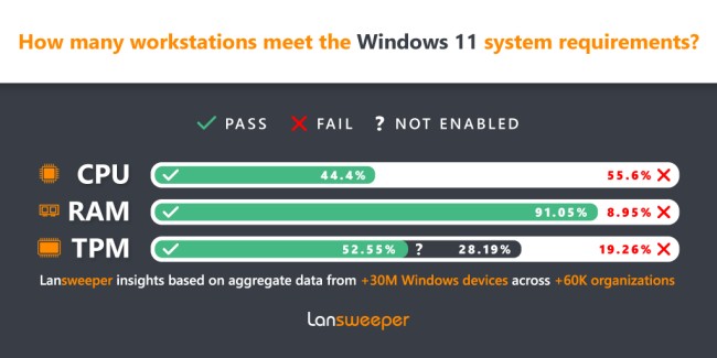 เกินกว่าครึ่งของเครื่องภายในองค์กรไม่ผ่านข้อกำหนดที่จะใช้งาน Windows 11 2 เกินกว่าครึ่งของเครื่องภายในองค์กรไม่ผ่านข้อกำหนดที่จะใช้งาน Windows 11