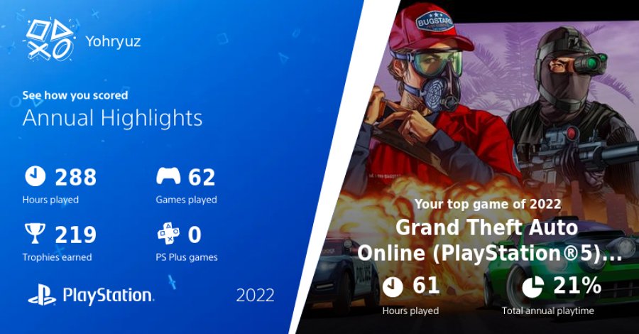 PlayStation เปิดให้ผู้เล่นย้อนชมสถิติ ‘การเล่นเกมของตนเองในปี 2022’ 2 PlayStation เปิดให้ผู้เล่นย้อนชมสถิติ ‘การเล่นเกมของตนเองในปี 2022’
