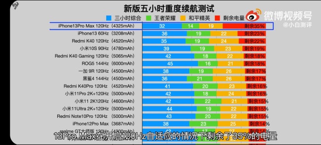 เผย iPhone 13 Pro Max มีแบตเตอรี่อึดที่สุดแม้ใช้งานการแสดงผล 120Hz 2 เผย iPhone 13 Pro Max มีแบตเตอรี่อึดที่สุดแม้ใช้งานการแสดงผล 120Hz