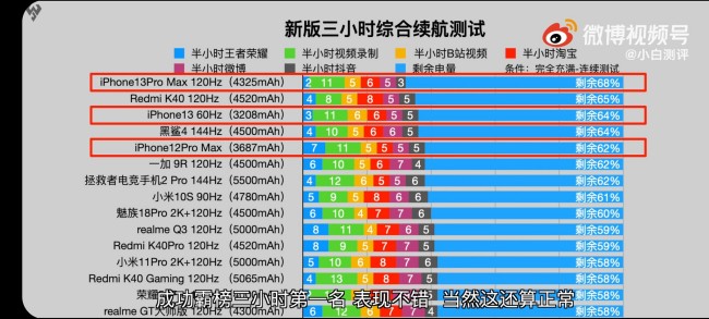 เผย iPhone 13 Pro Max มีแบตเตอรี่อึดที่สุดแม้ใช้งานการแสดงผล 120Hz 3 เผย iPhone 13 Pro Max มีแบตเตอรี่อึดที่สุดแม้ใช้งานการแสดงผล 120Hz
