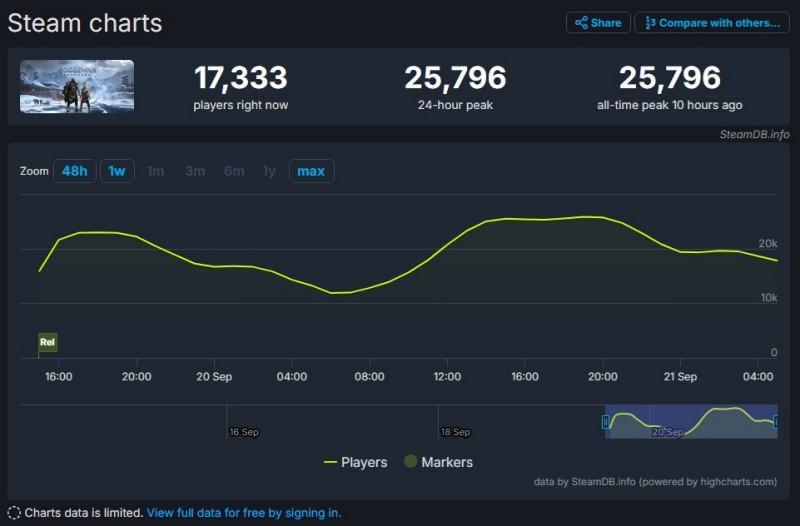 God of War Ragnarok มีผู้เล่นพุ่งทะลุ 25,000 คนพร้อมกันบน Steam 2 God of War: Ragnarök Breaks 23K Concurrent Players on PC