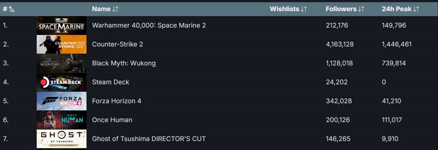 Warhammer 40000: Space Marine 2 กวาดยอดขายถล่มทลาย ครองอันดับหนึ่งบน Steam 2 Warhammer 40000: Space Marine 2 Tops Steam Charts