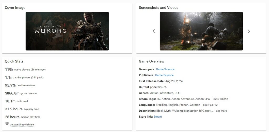 Black Myth: Wukong ทำรายได้เกือบ 30,000 ล้านบาท! 2 Black Myth: Wukong Rakes in Nearly 30 Billion Baht