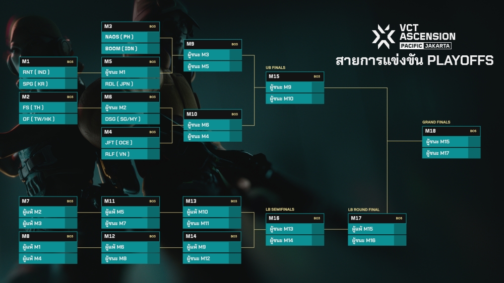 Riot Games เปิดโผ 10 ทีมสุดท้ายสู้ศึก VCT ASCENSION PACIFIC JAKATAR