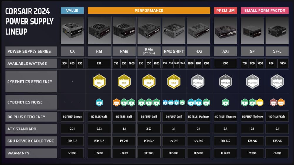 CORSAIR ยกระดับมาตราฐานการรับรองประสิทธิภาพ PSU