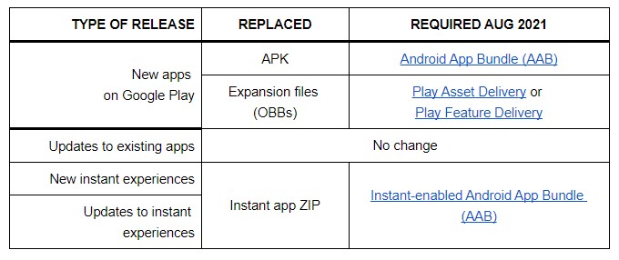 Google เตรียมเปลี่ยนไปใช้งานไฟล์ AAB แทนที่ APK