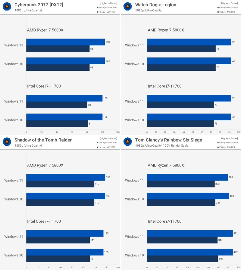 5 เหตุผลที่บอกว่า Windows 11 เหมาะกับเกมเมอร์ 6 5 เหตุผลที่บอกว่า Windows 11 เหมาะกับเกมเมอร์