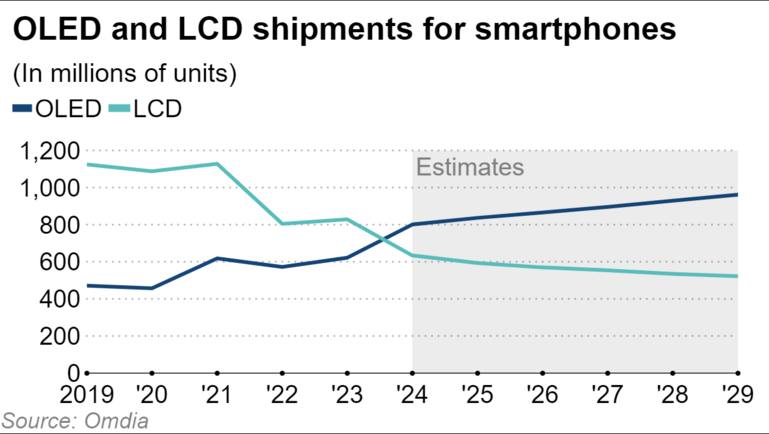 Apple อาจเปลี่ยนมาใช้จอ OLED สำหรับ iPhone SE 4 2 Apple อาจเปลี่ยนมาใช้จอ OLED สำหรับ iPhone SE 4
